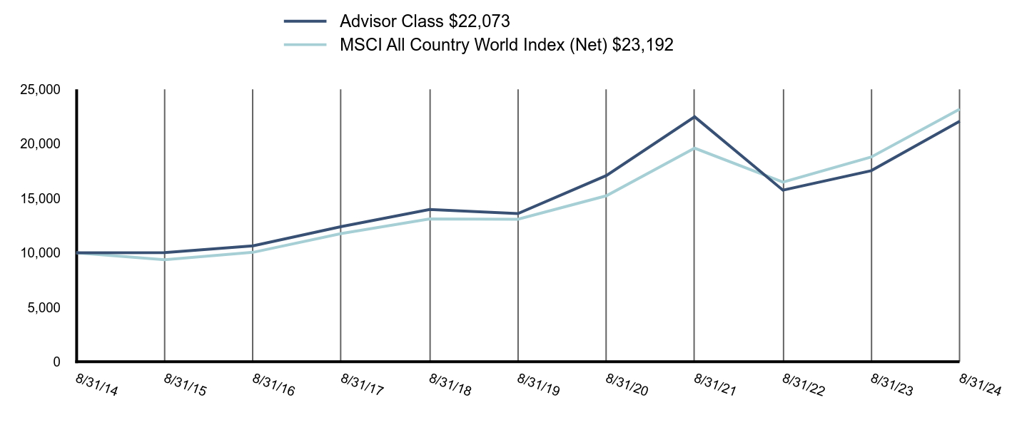 Growth of 10K Chart