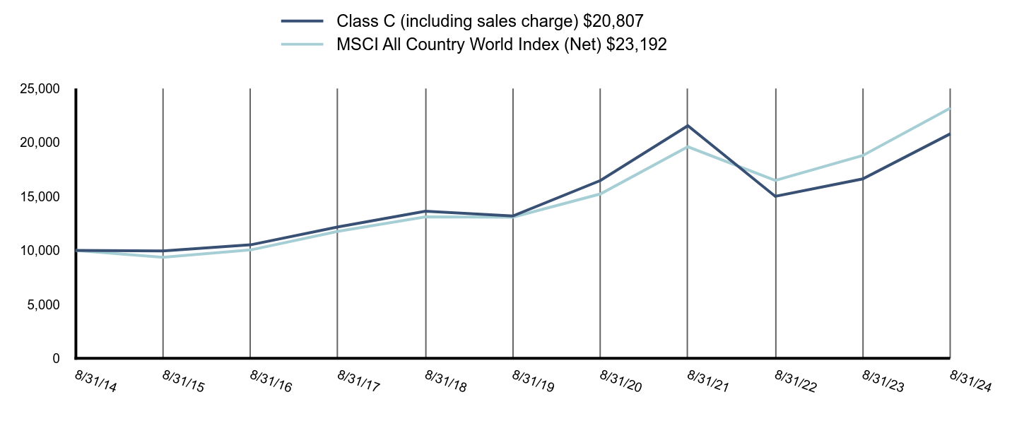 Growth of 10K Chart