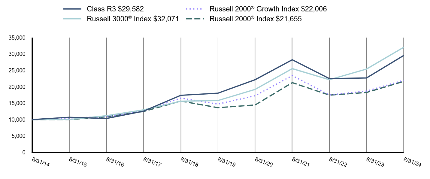 Growth of 10K Chart