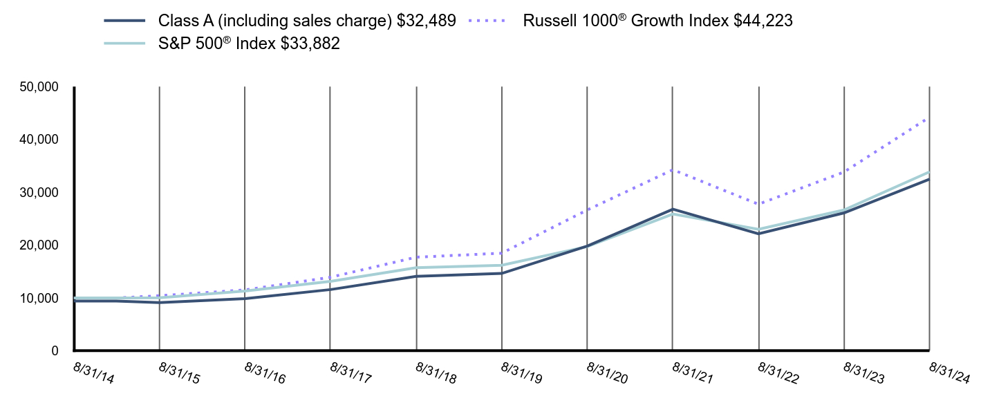 Growth of 10K Chart