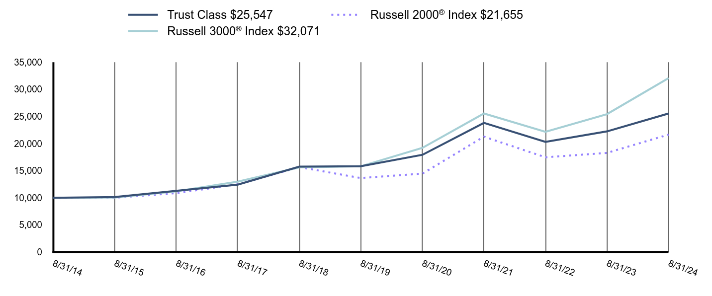 Growth of 10K Chart