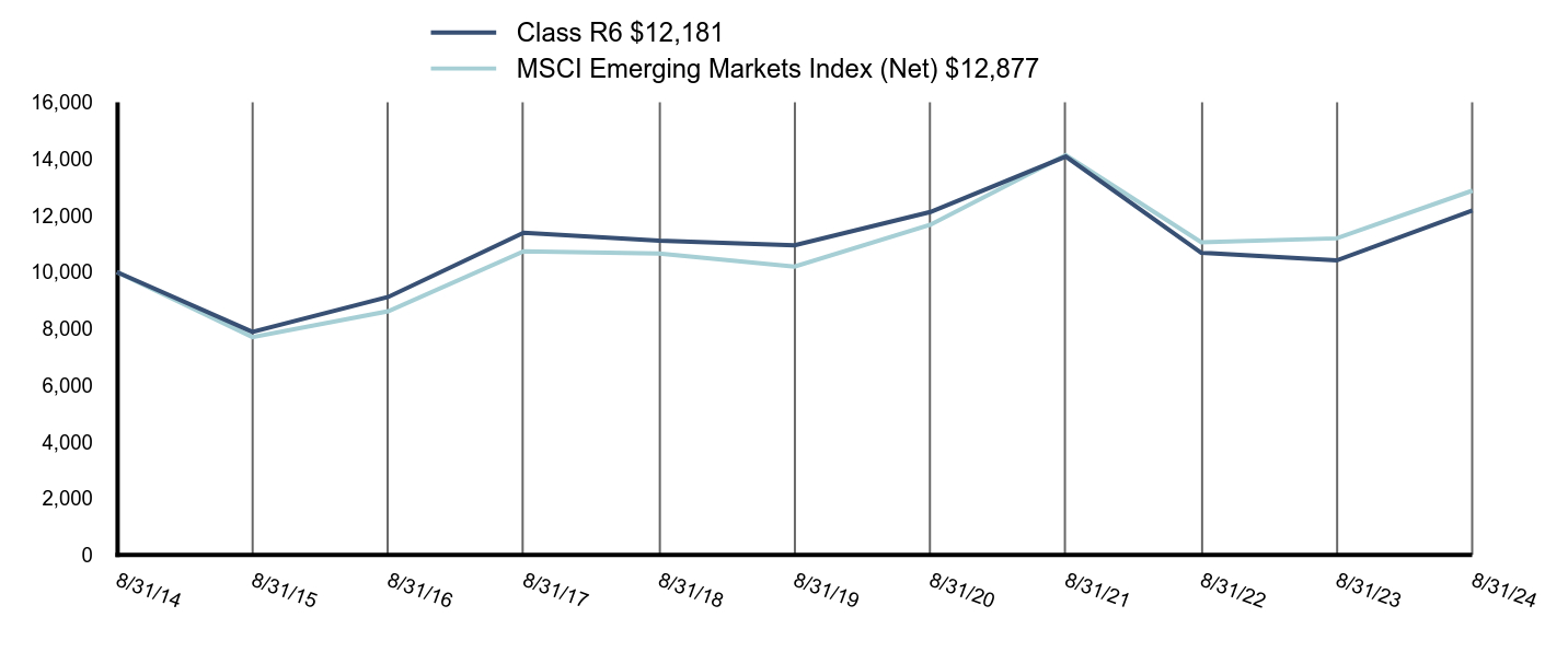 Growth of 10K Chart