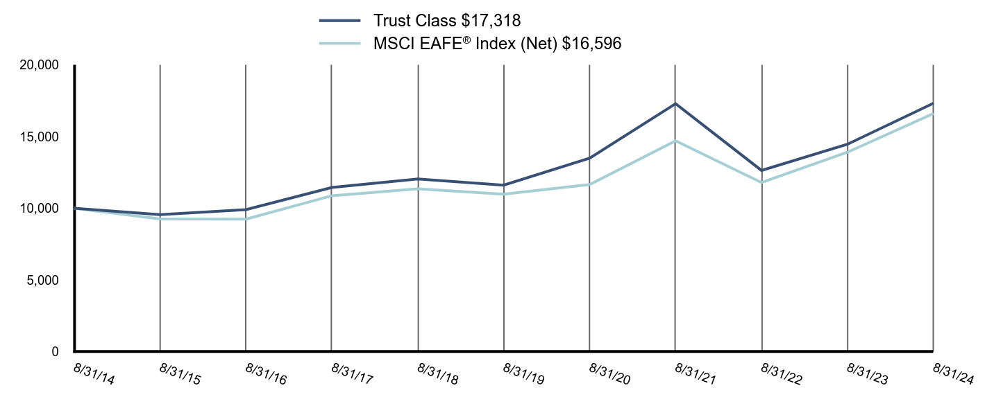 Growth of 10K Chart