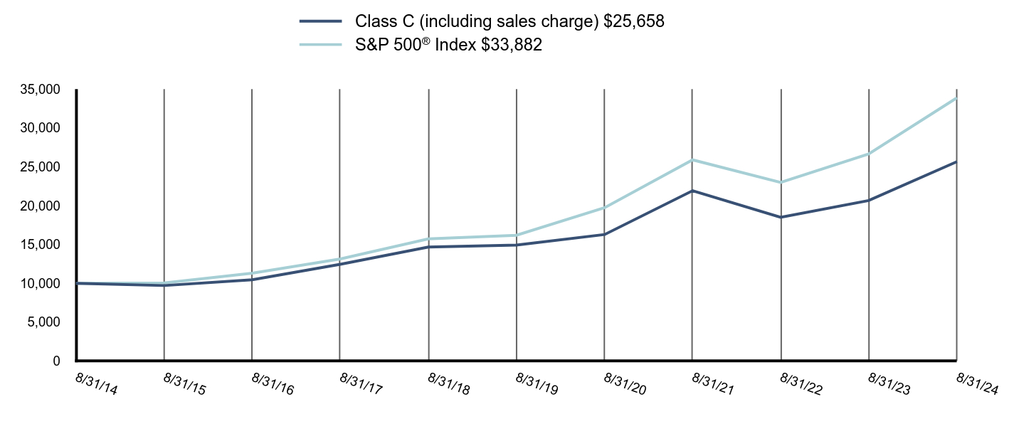 Growth of 10K Chart