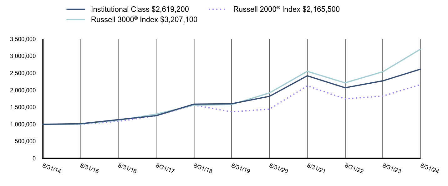 Growth of 10K Chart