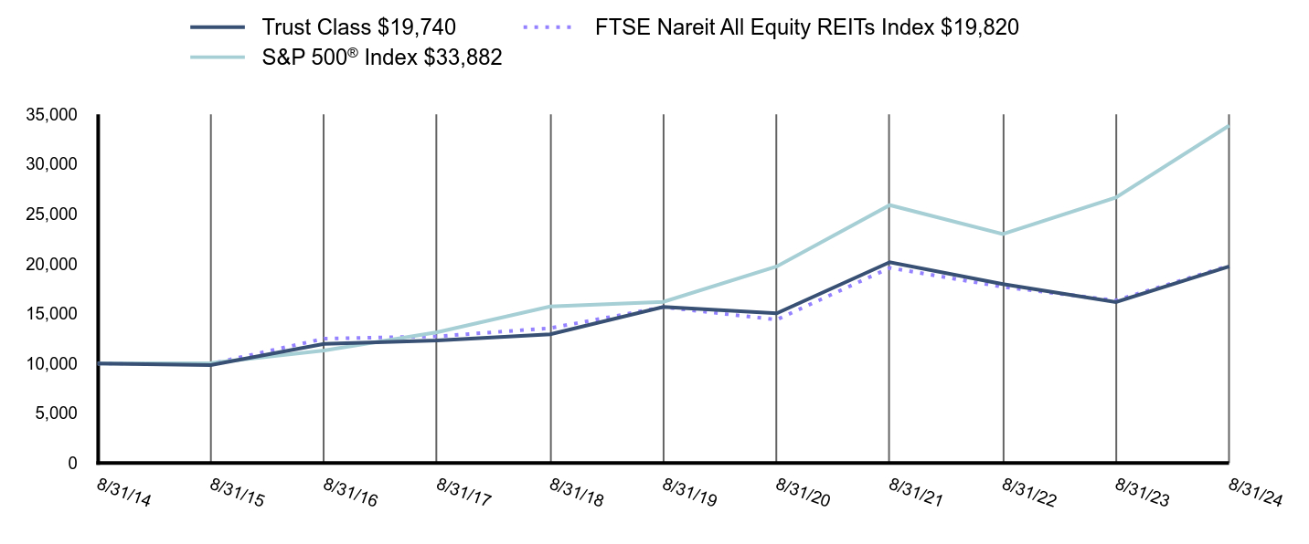 Growth of 10K Chart