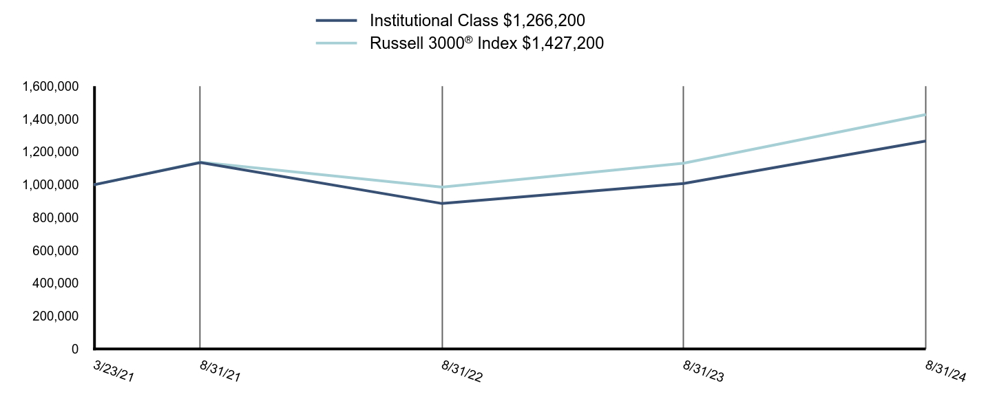 Growth of 10K Chart