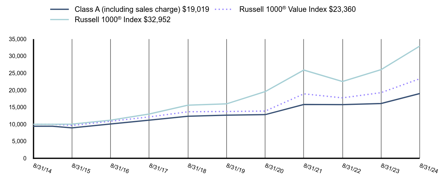 Growth of 10K Chart