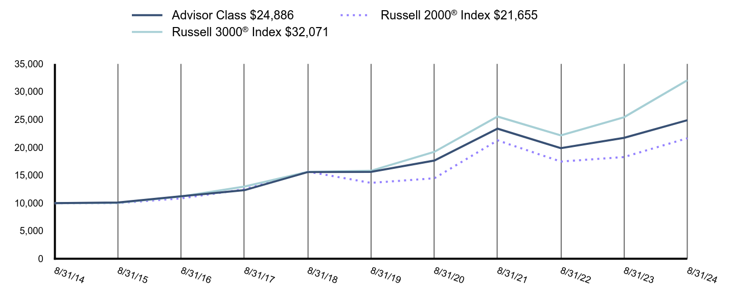 Growth of 10K Chart