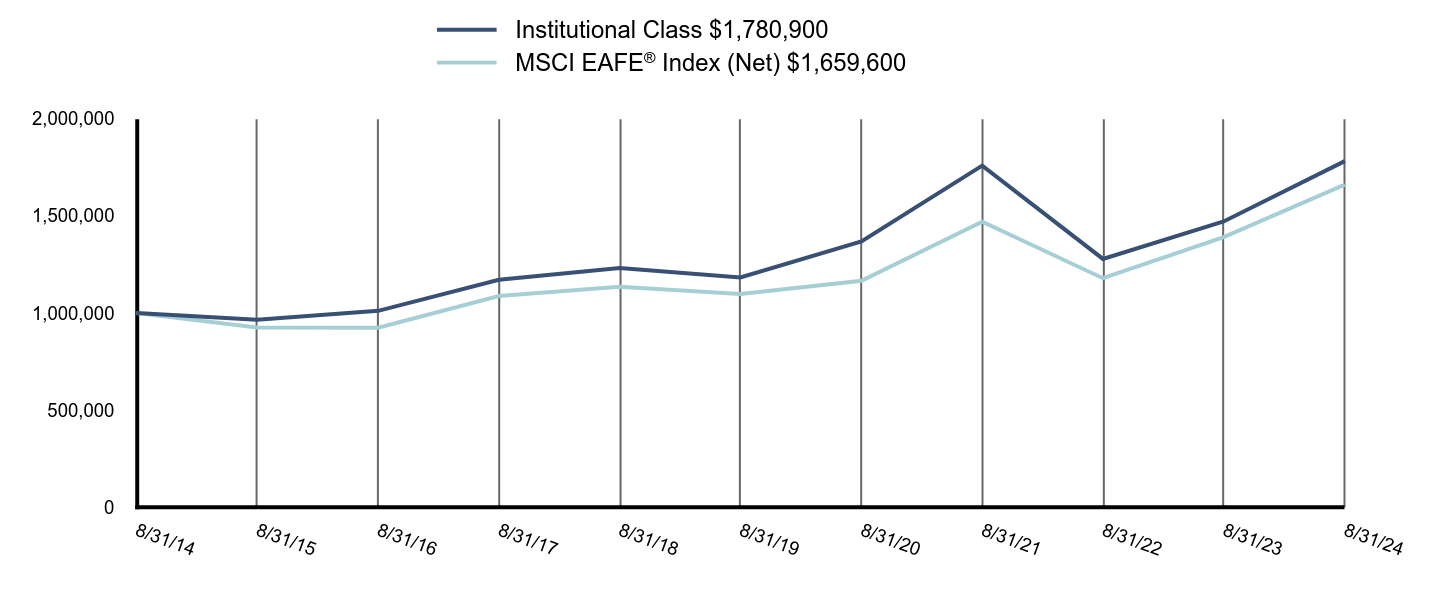 Growth of 10K Chart