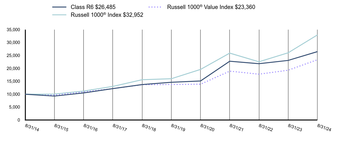 Growth of 10K Chart