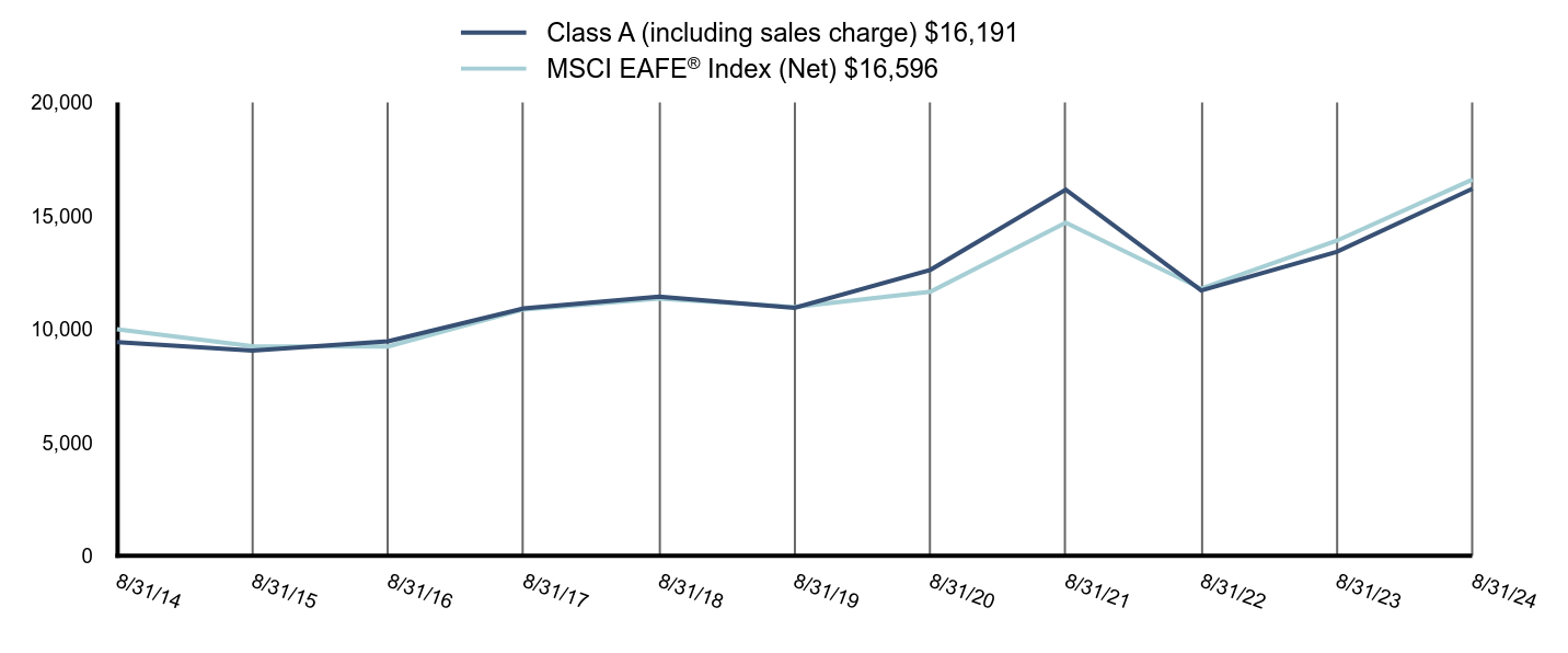 Growth of 10K Chart