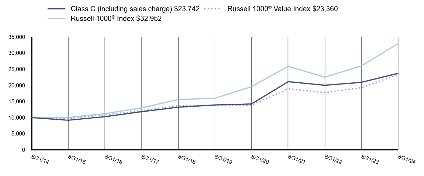 Growth of 10K Chart