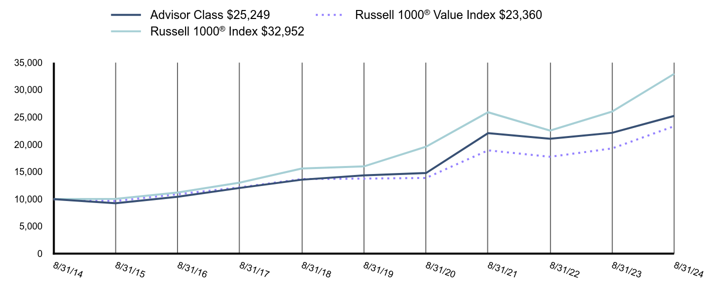 Growth of 10K Chart