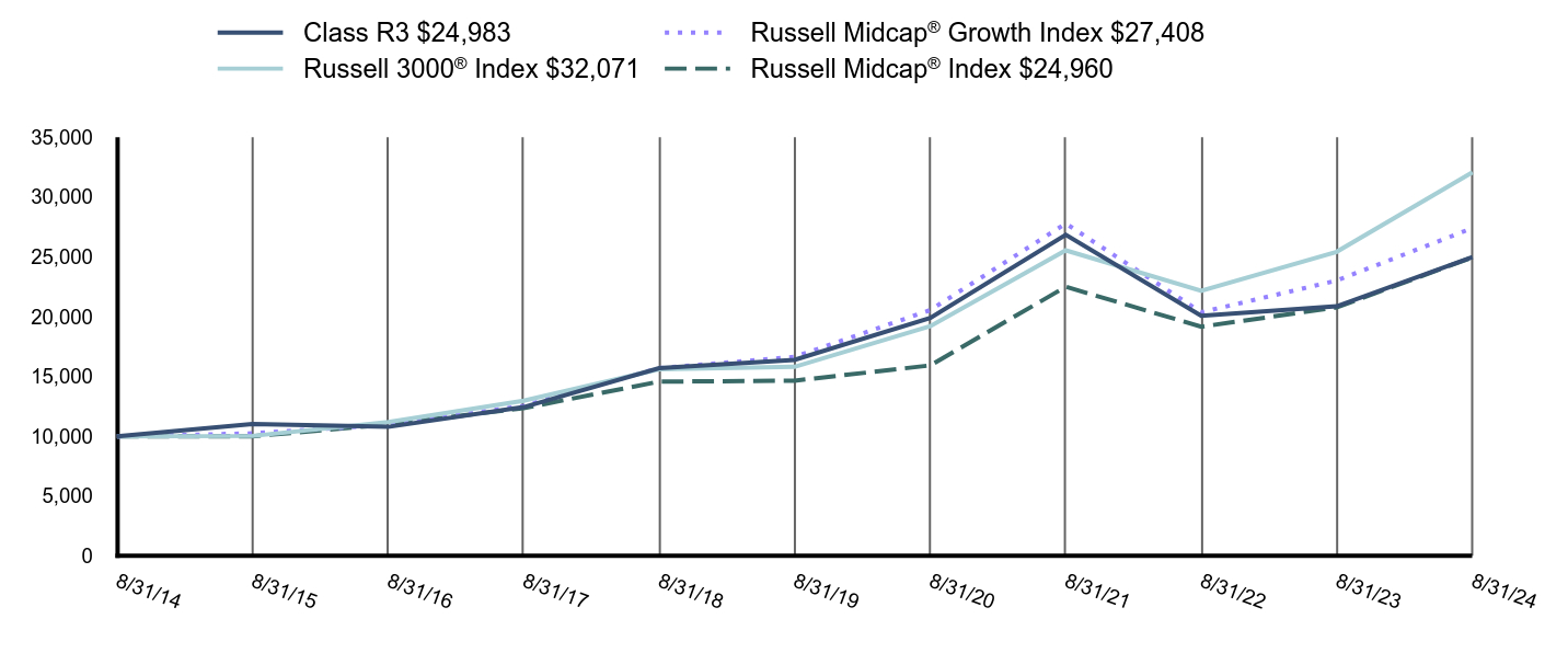 Growth of 10K Chart