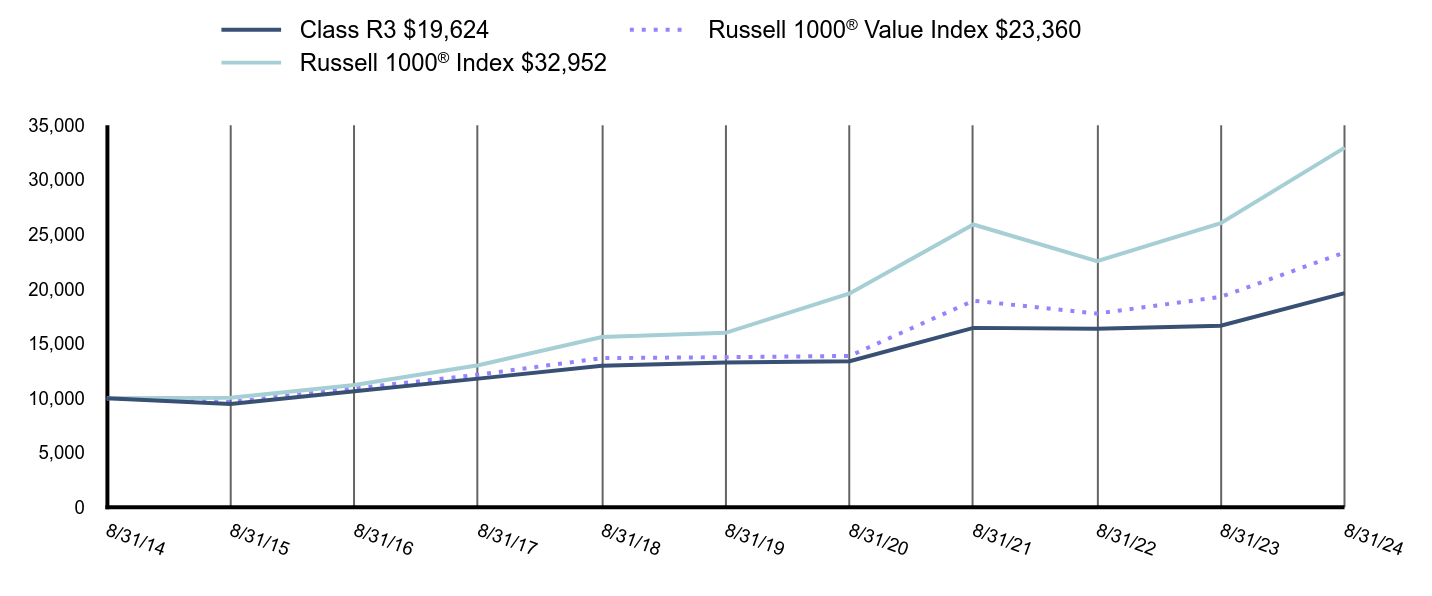 Growth of 10K Chart