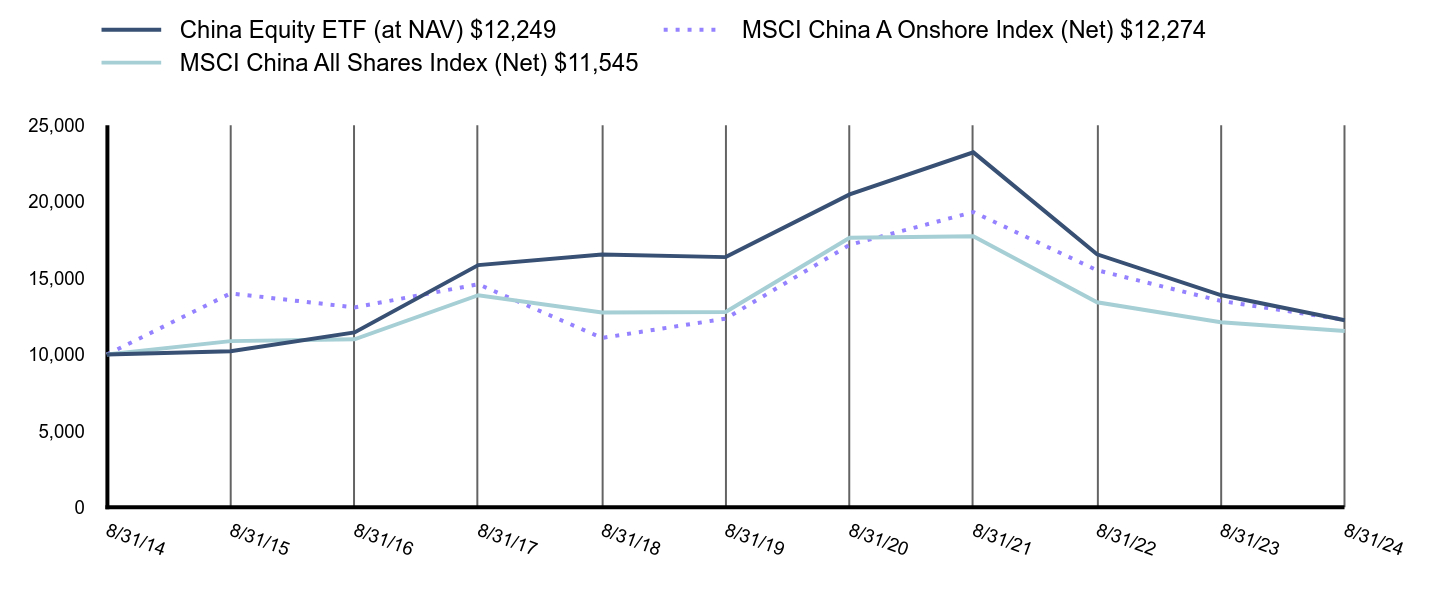 Growth of 10K Chart