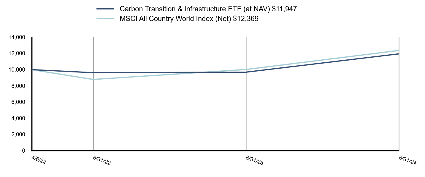 Growth of 10K Chart