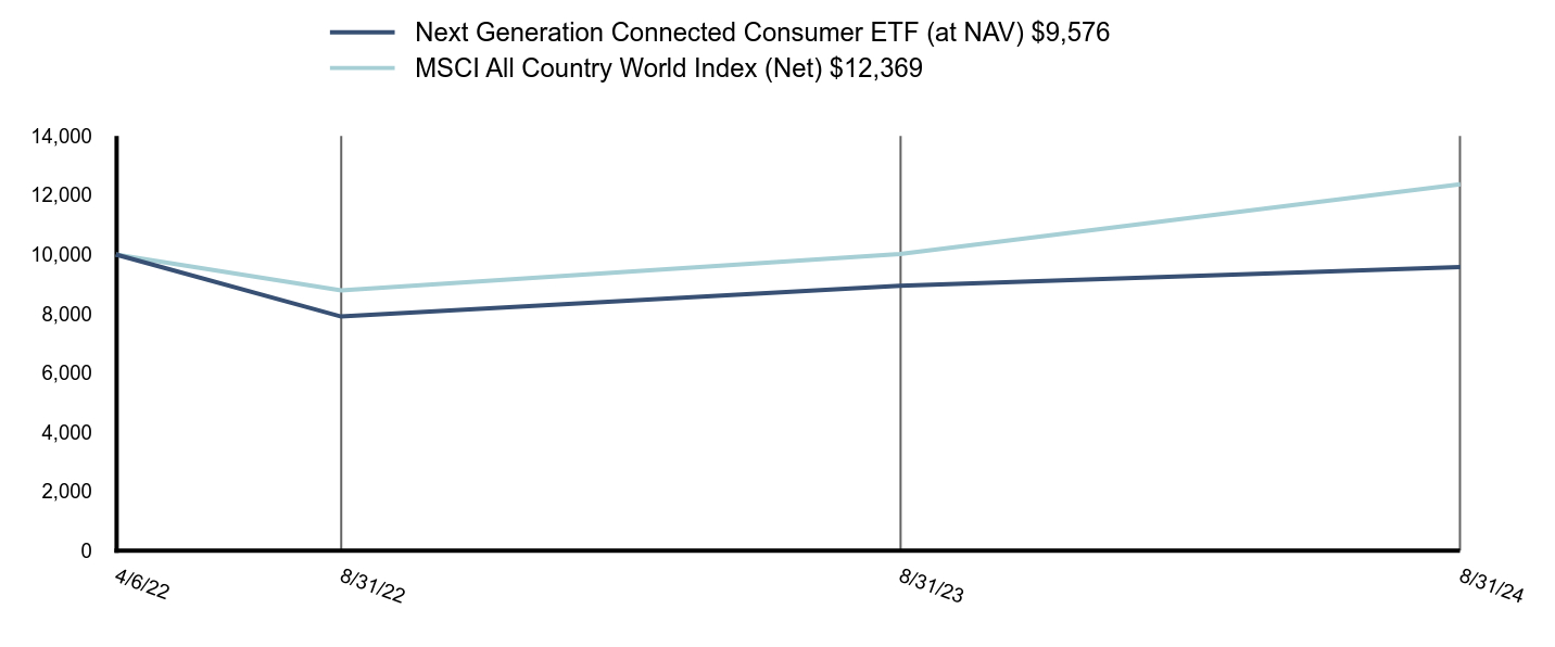 Growth of 10K Chart