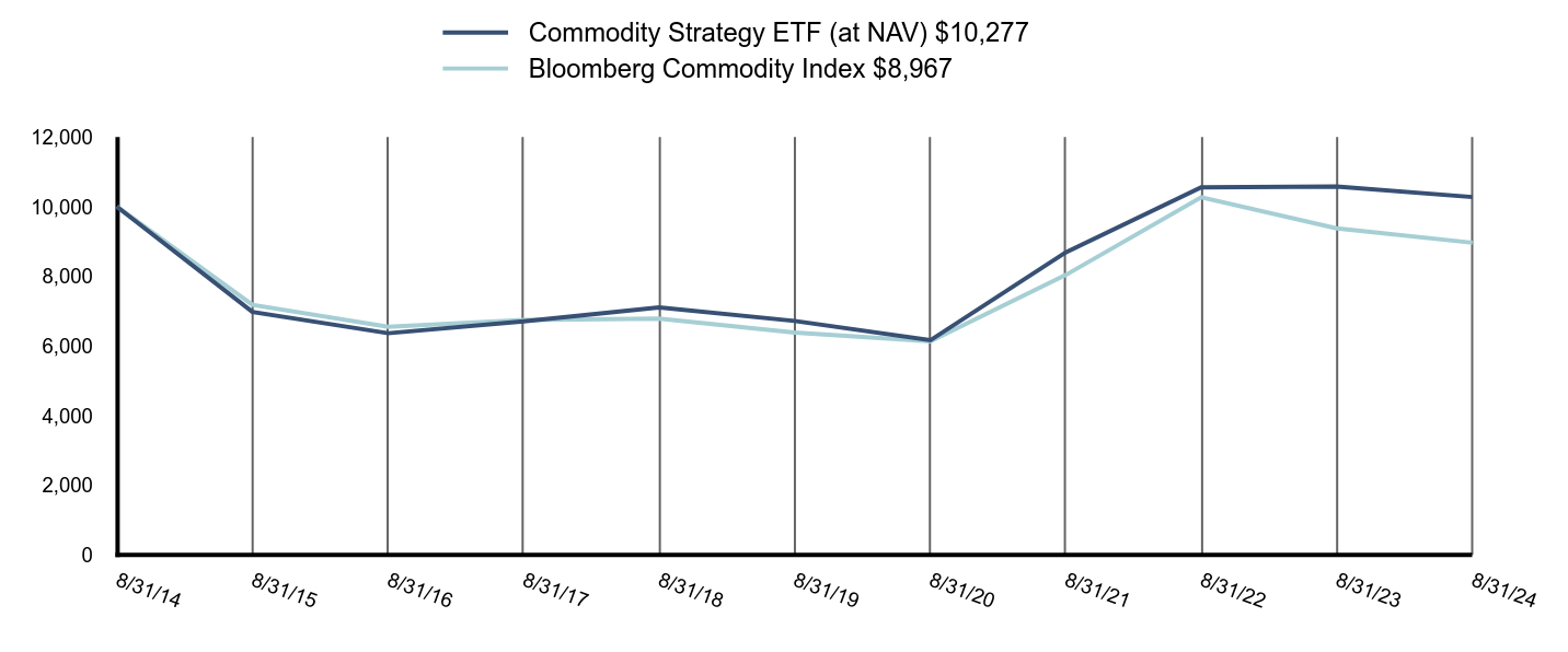 Growth of 10K Chart