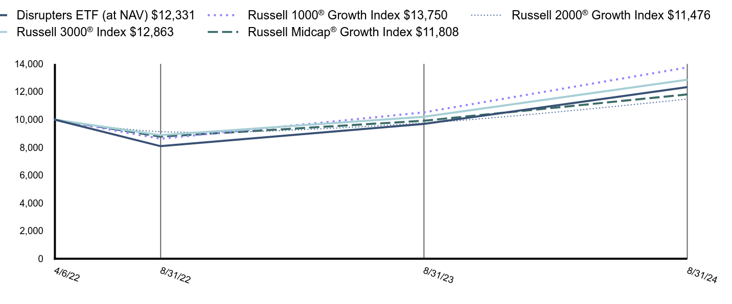 Growth of 10K Chart