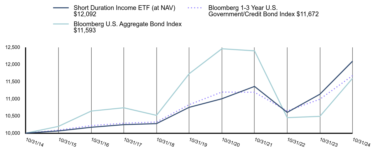 Growth of 10K Chart