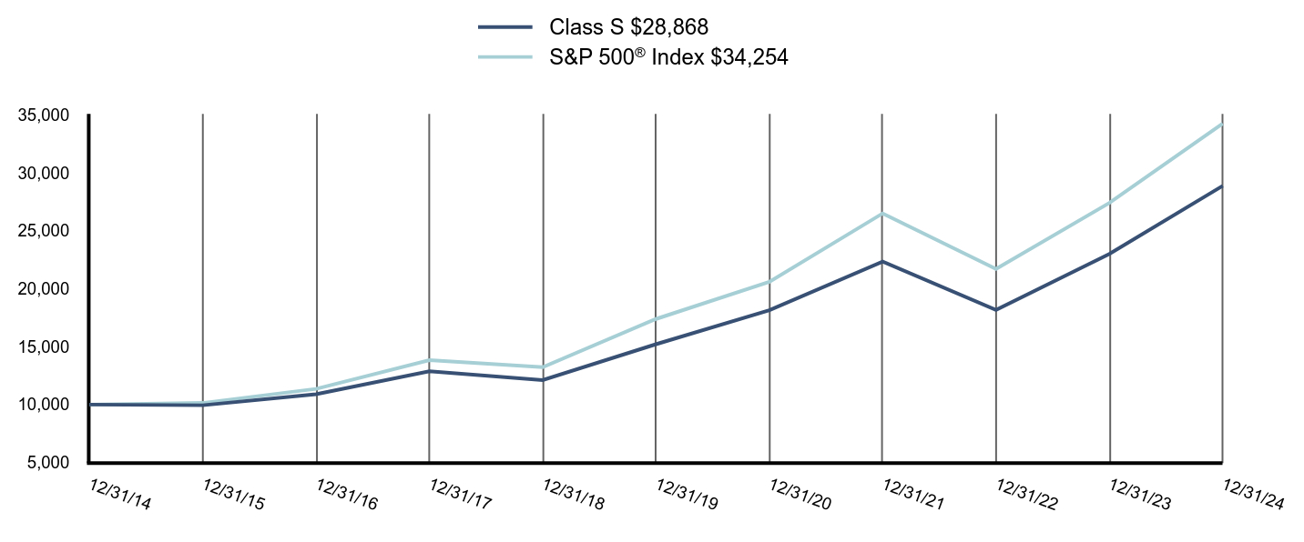 Growth of 10K Chart