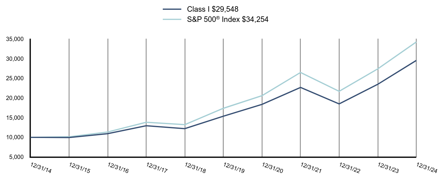 Growth of 10K Chart