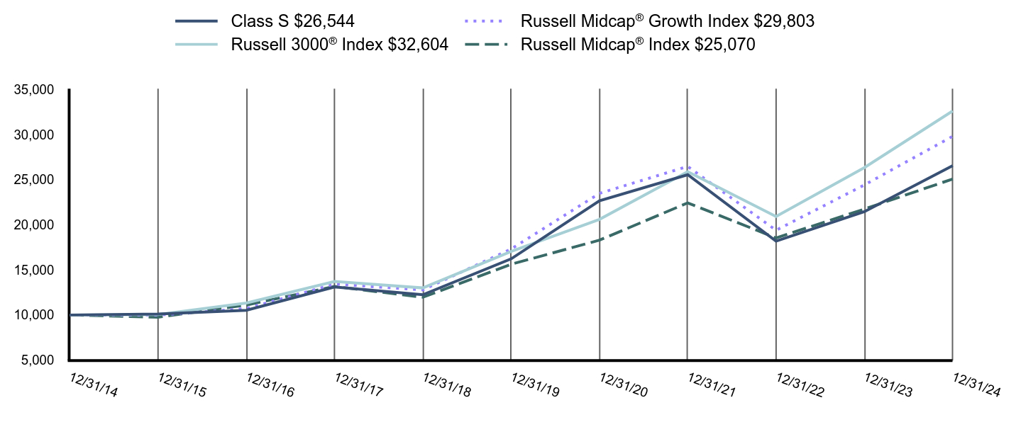 Growth of 10K Chart