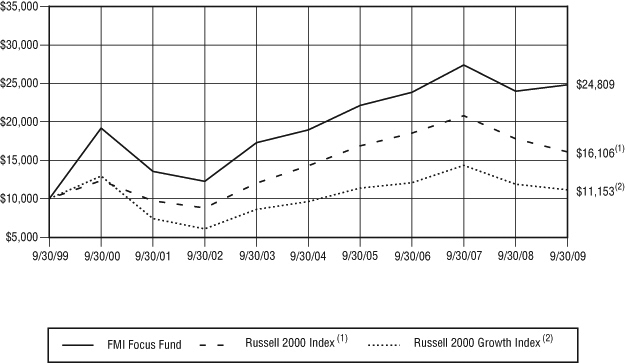 focus fund line chart