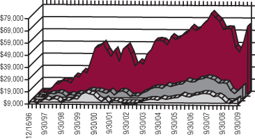 focus fund mountain chart