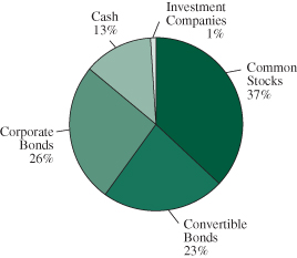 2008 pie chart