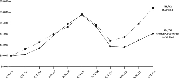 BOF line chart