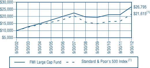 fmi large cap fund comparison line chart