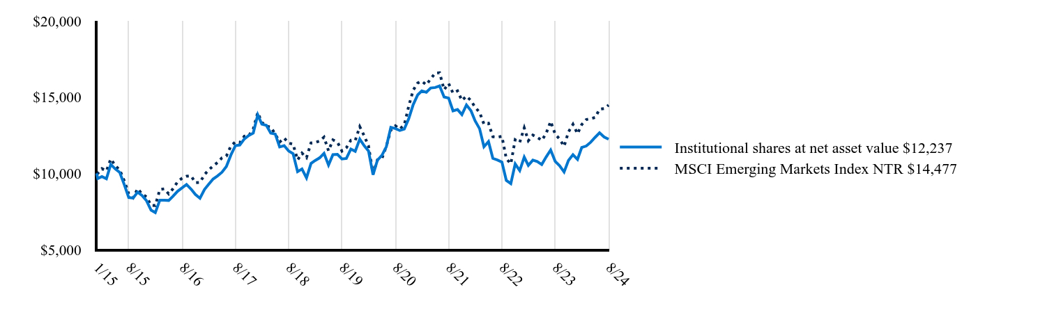 The graph represents how a hypothetical investment of $10,000 would have performed over the specified time period.