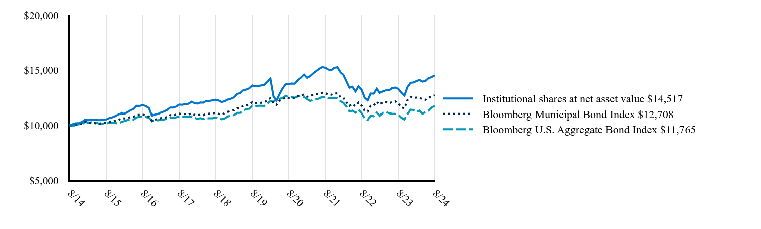 The graph represents how a hypothetical investment of $10,000 would have performed over the specified time period.