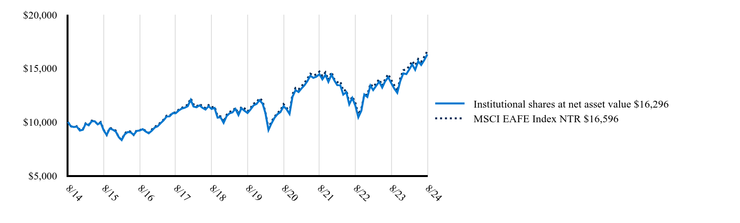 The graph represents how a hypothetical investment of $10,000 would have performed over the specified time period.