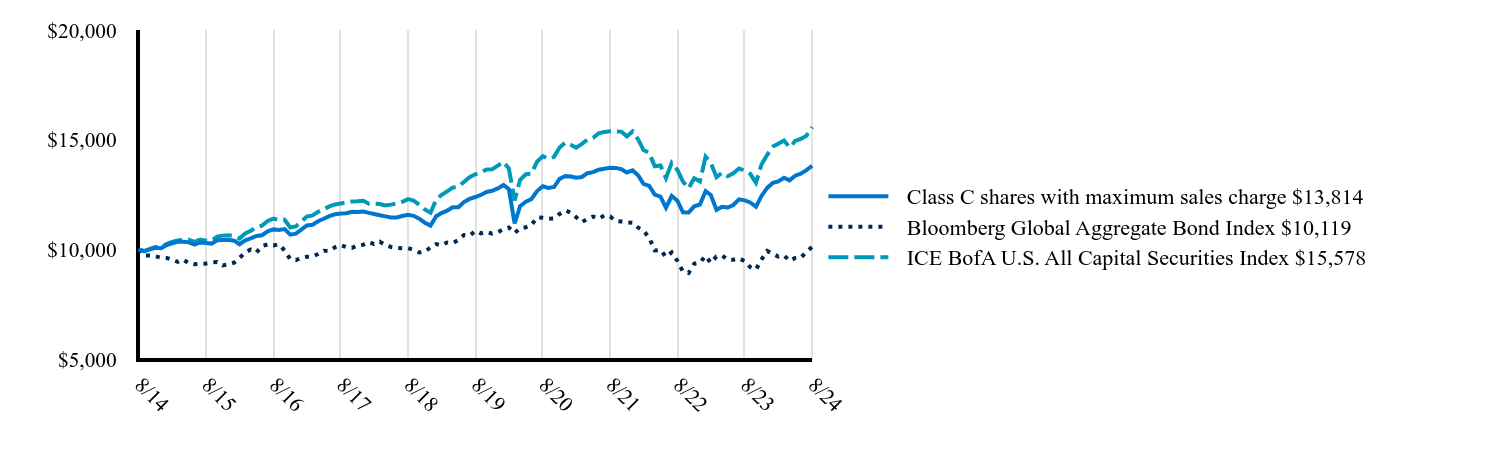 The graph represents how a hypothetical investment of $10,000 would have performed over the specified time period.