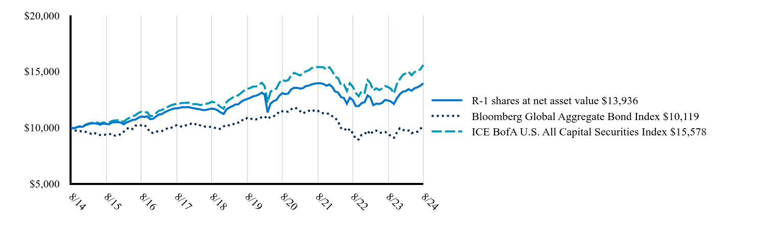 The graph represents how a hypothetical investment of $10,000 would have performed over the specified time period.