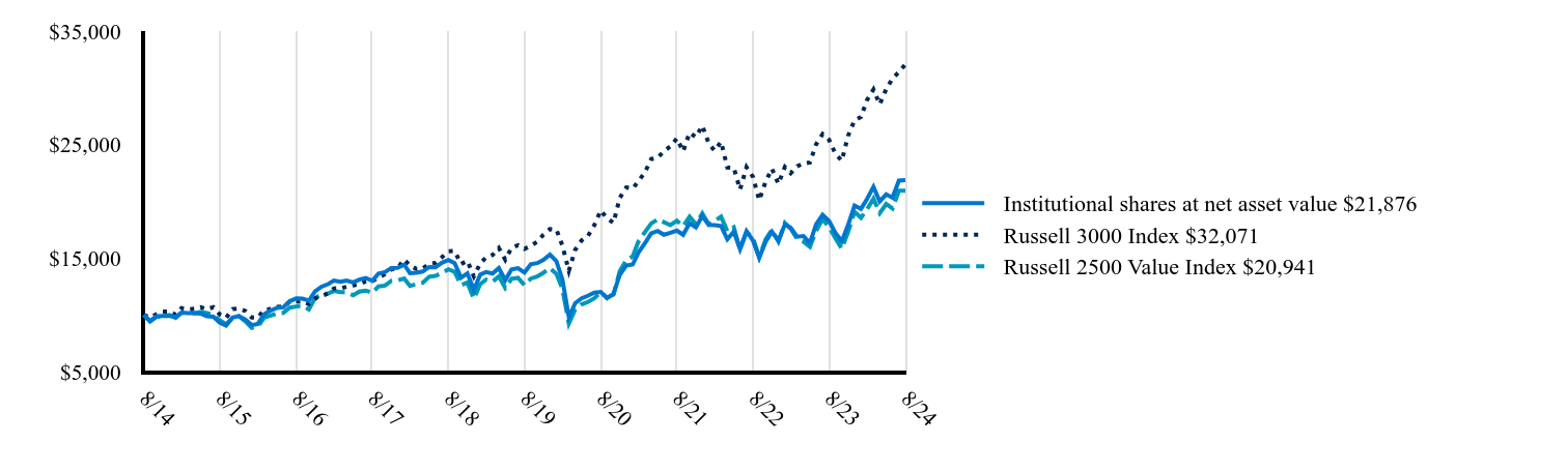 The graph represents how a hypothetical investment of $10,000 would have performed over the specified time period.