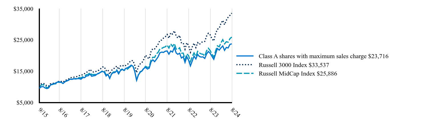 The graph represents how a hypothetical investment of $10,000 would have performed over the specified time period.