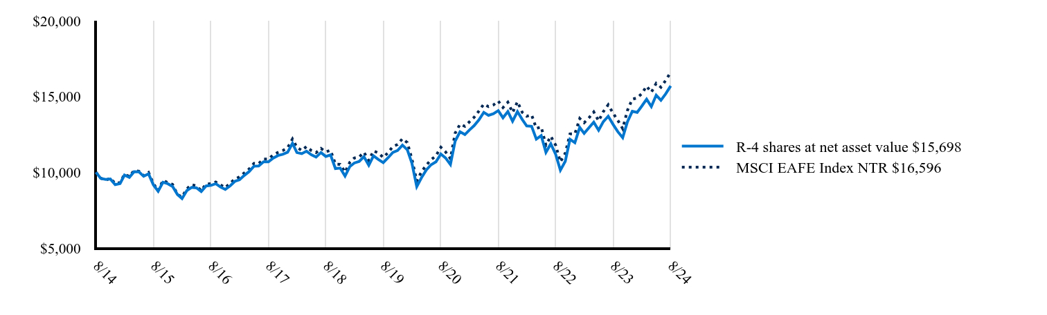 The graph represents how a hypothetical investment of $10,000 would have performed over the specified time period.