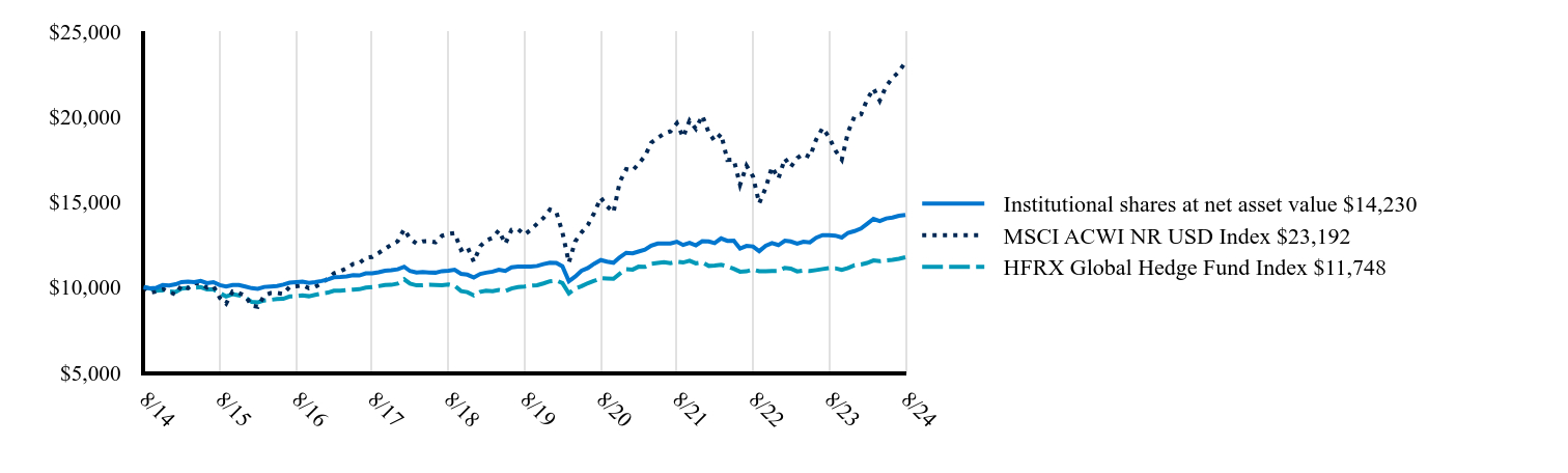 The graph represents how a hypothetical investment of $10,000 would have performed over the specified time period.