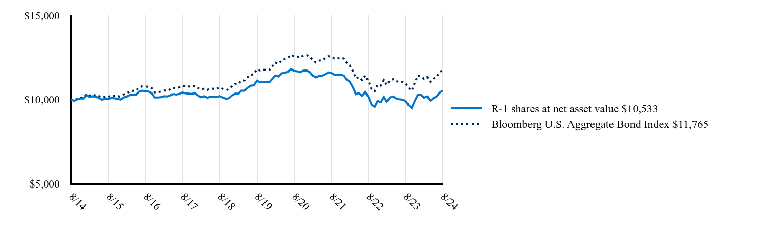 The graph represents how a hypothetical investment of $10,000 would have performed over the specified time period.