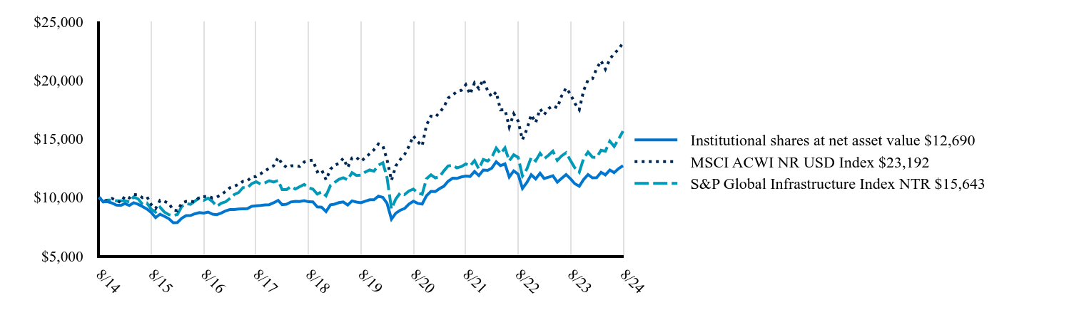 The graph represents how a hypothetical investment of $10,000 would have performed over the specified time period.