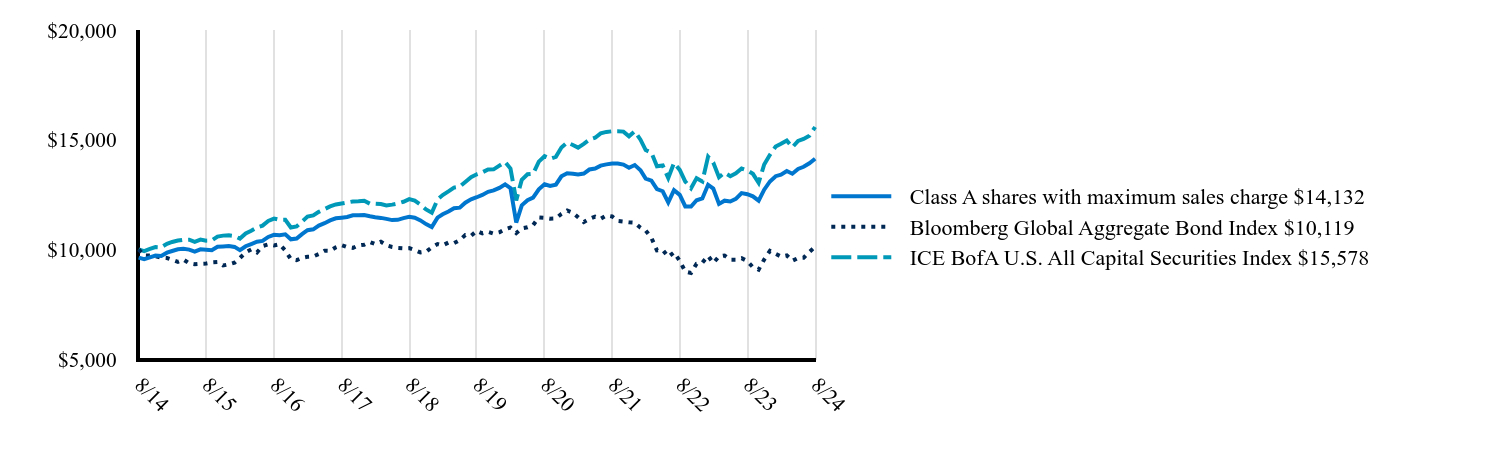 The graph represents how a hypothetical investment of $10,000 would have performed over the specified time period.