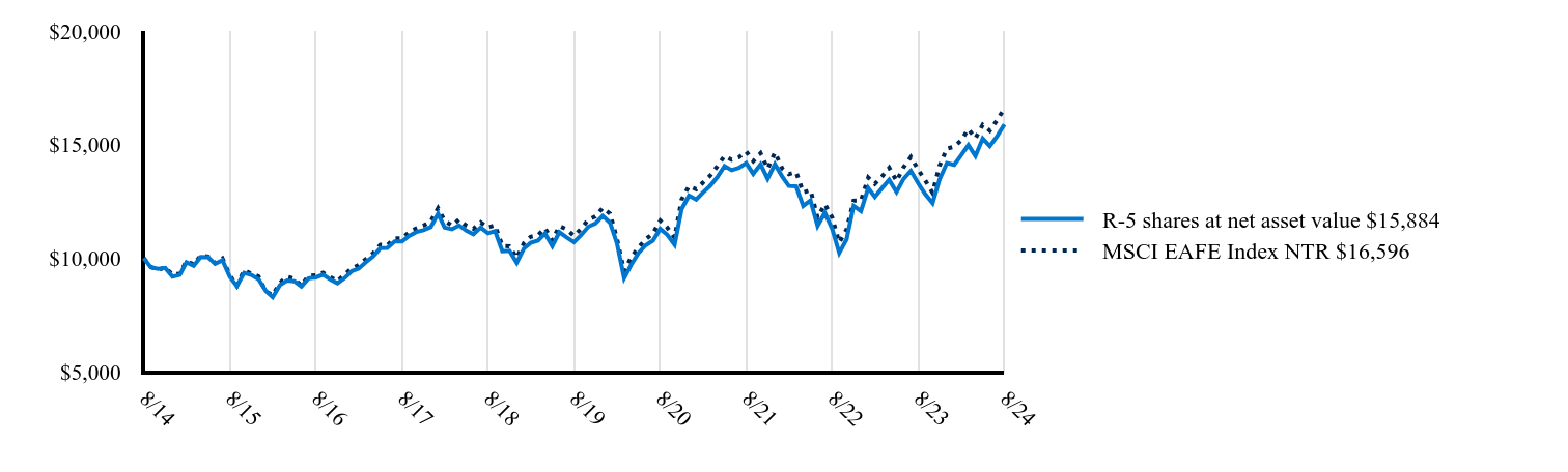 The graph represents how a hypothetical investment of $10,000 would have performed over the specified time period.