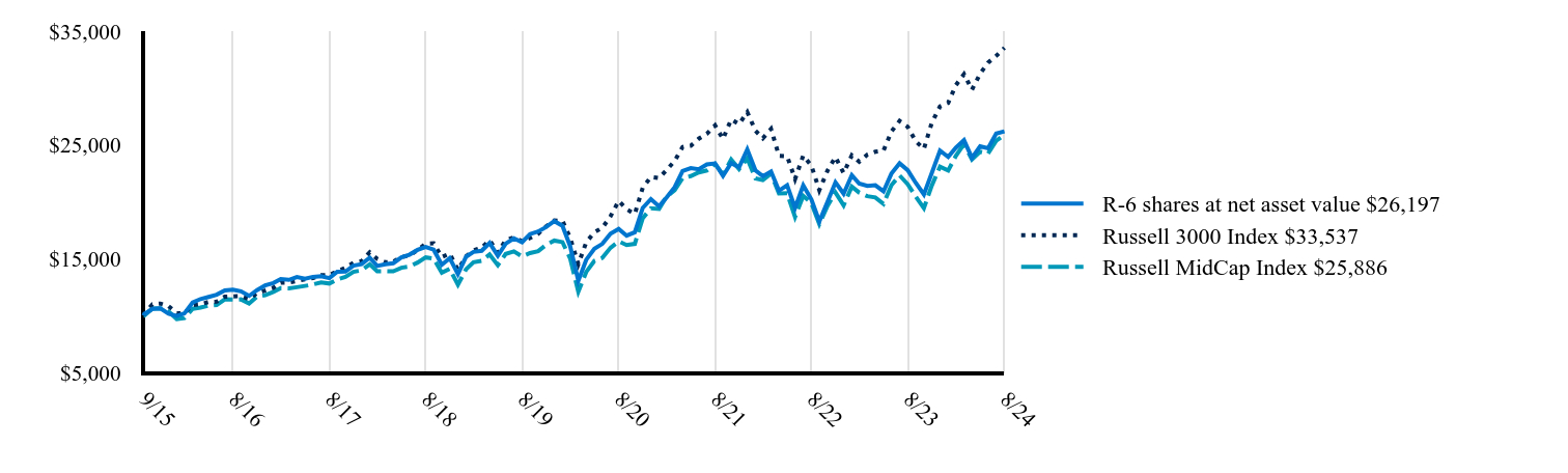 The graph represents how a hypothetical investment of $10,000 would have performed over the specified time period.