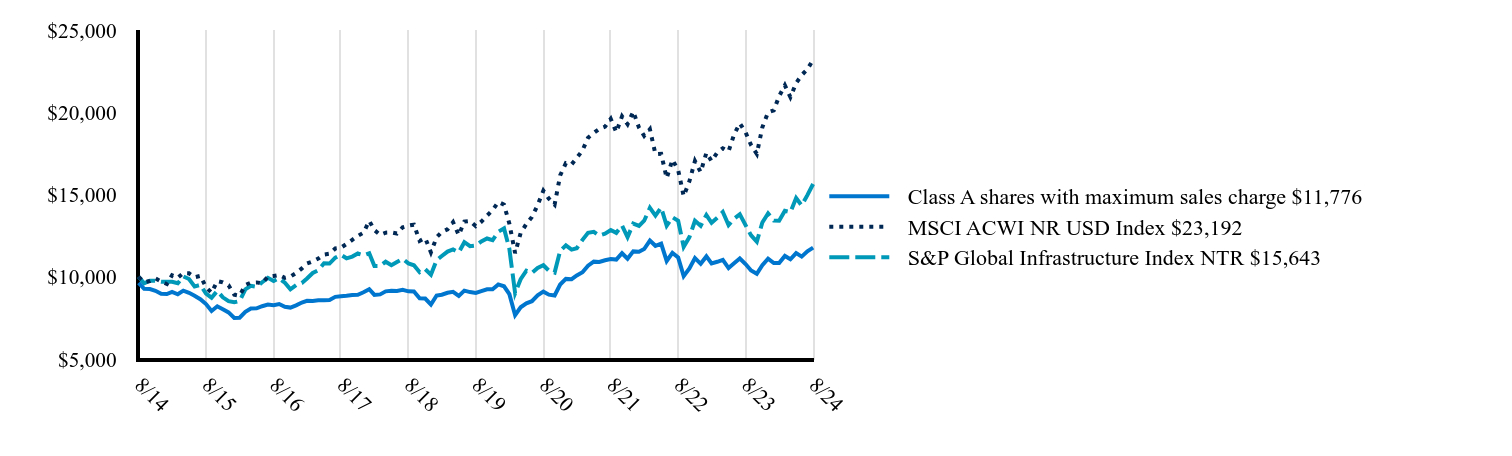 The graph represents how a hypothetical investment of $10,000 would have performed over the specified time period.