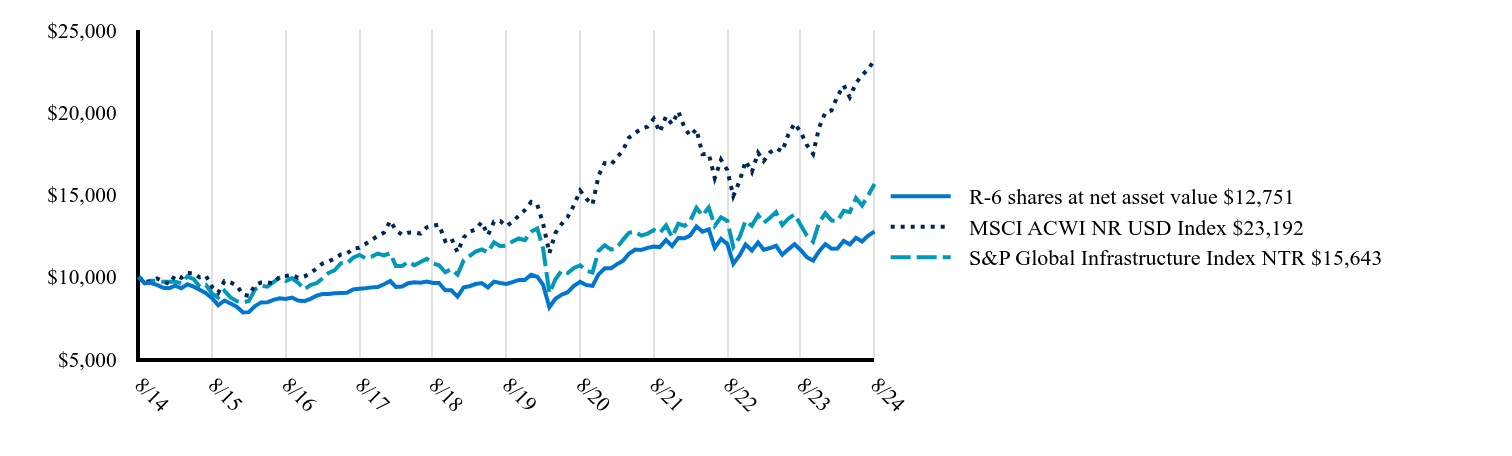 The graph represents how a hypothetical investment of $10,000 would have performed over the specified time period.